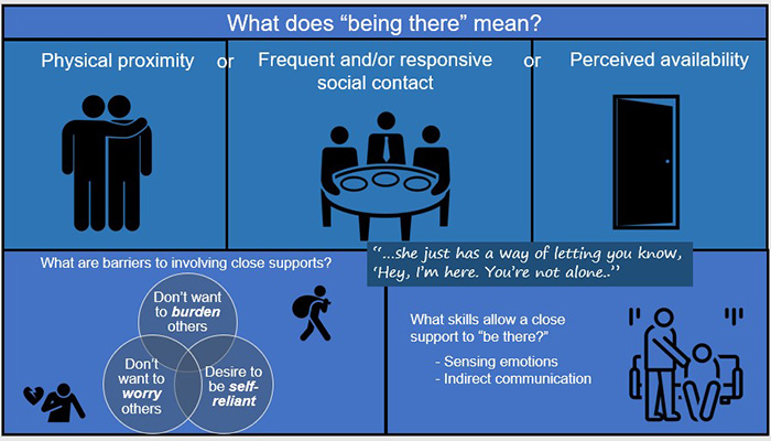 Graphic illustration of the qualities of “being there” for Veterans in this study