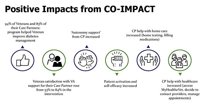 Positive Imapcts from CO-IMPACT 
