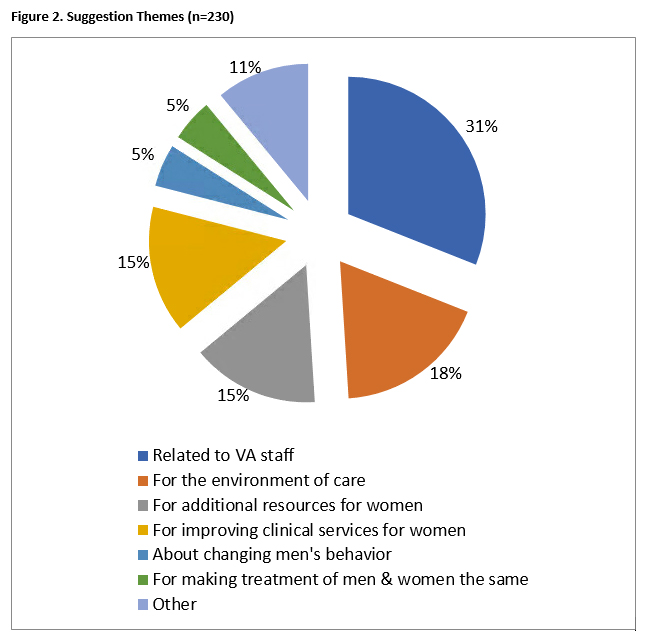 Proportion of themes from the 230 suggestions made by women Veterans on how to make VA more welcoming to female patients.