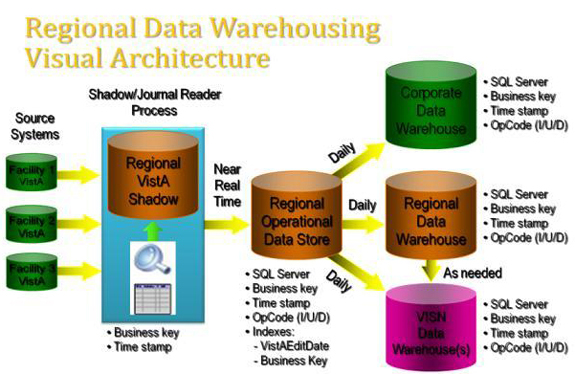 Regional Data Warehousing Architecture