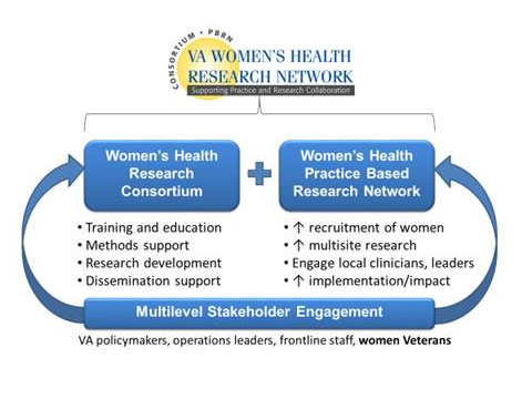 Women's Health Research Network (WHRN) logo