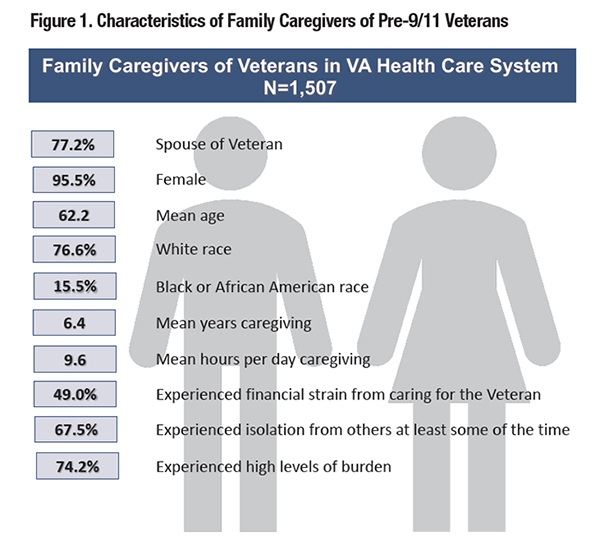 Figure 1. Characteristics of Family Caregivers of Pre-9/11 Veterans