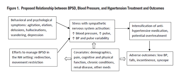 Figure 1. Proposed Relationship between BPSD, Blood Pressure, and Hypertension Treatment and Outcomes