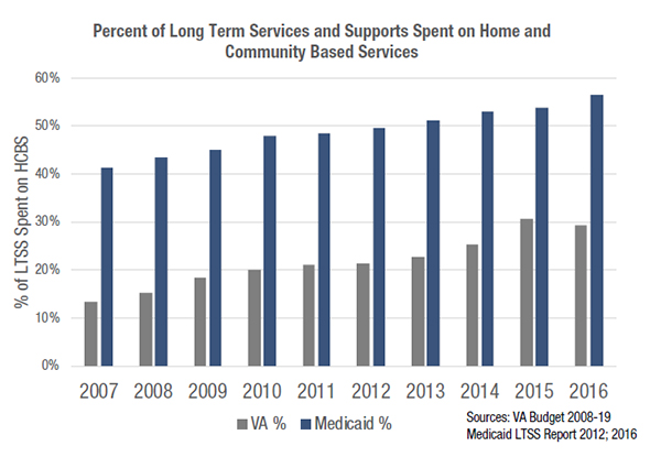 Percent of Long Term Services and Supports Spent on Home and
Community Based Services