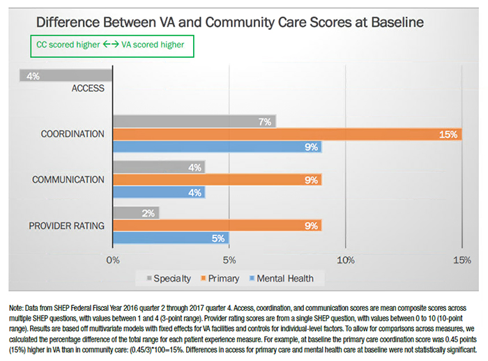 Difference Between VA and Community Care Scores at Baseline