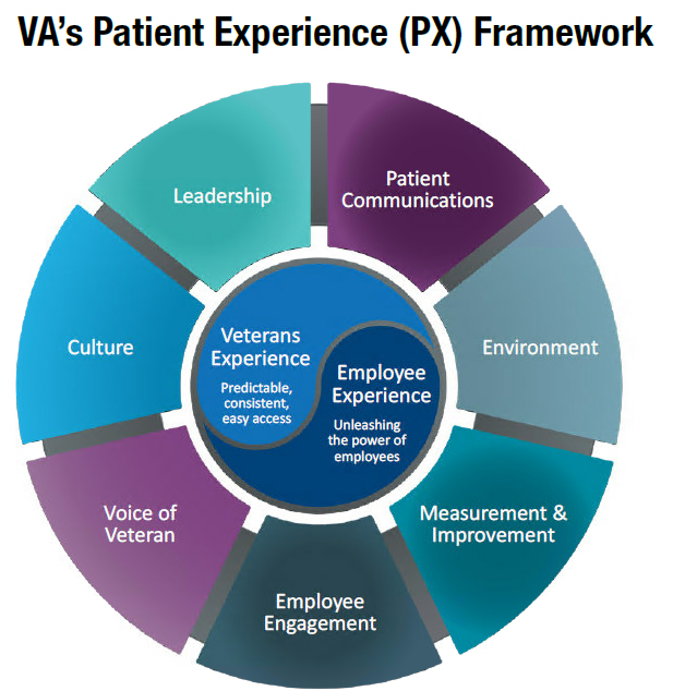 VA's Patient Experience (PX) Framework