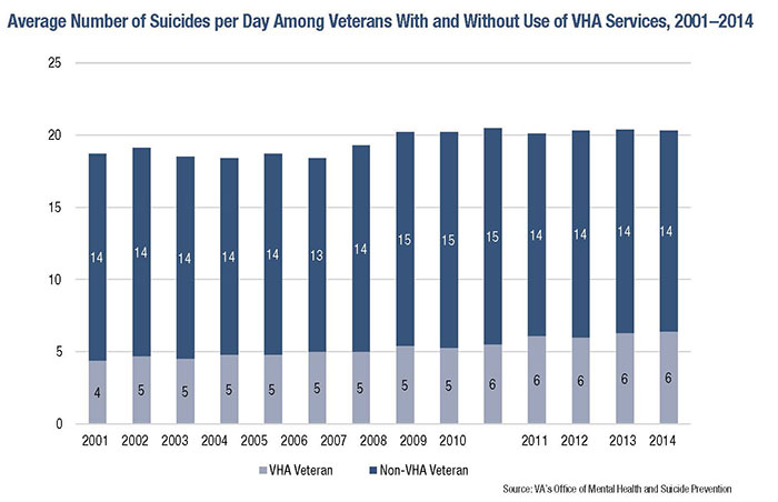 Average Number of Suicides per Day Among Veterans With and Without Use of VHA Services, 2001â€“2014, Source: VAâ€™s Office of Mental Health and Suicide Prevention