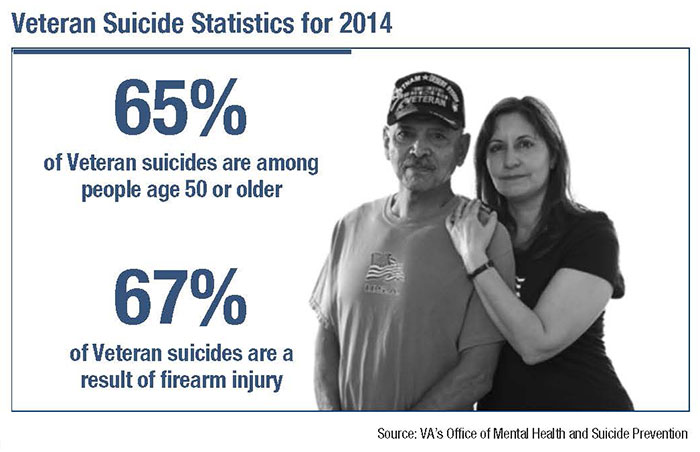 Veteran Suicide Statistics for 2014, Source: VAâ€™s Office of Mental Health and Suicide Prevention