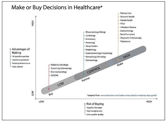 Make or
Buy Decisions in Healthcare