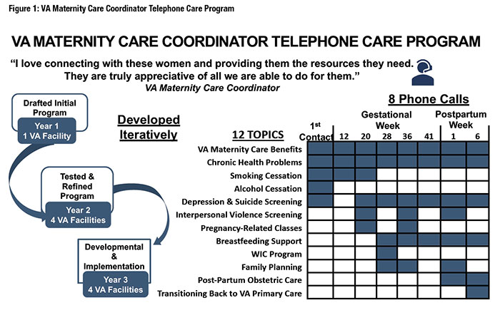 Figure 1: VA Maternity Care Coordinator Telephone Care Program