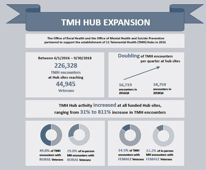 TMH Hub Expansion