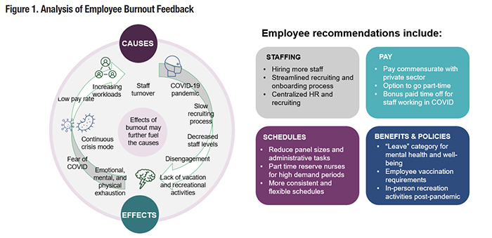 Figure 1. Analysis of Employee Burnout Feedback