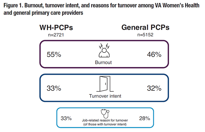 Figure 1. Burnout, turnover intent, and reasons for turnover among VA Women's Health and general primary care providers