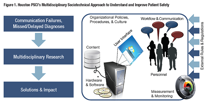 Figure 1. Houston PSCI's Multidisciplinary Sociotechnical Approach to Understand and Improve Patient Safety