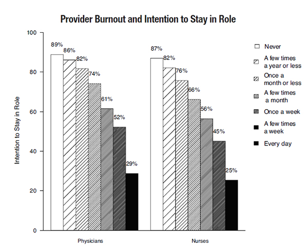 Provider Burnout and Intention to Stay in Role