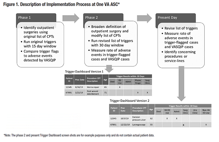 Description of Implementation Process at One VA ASC*