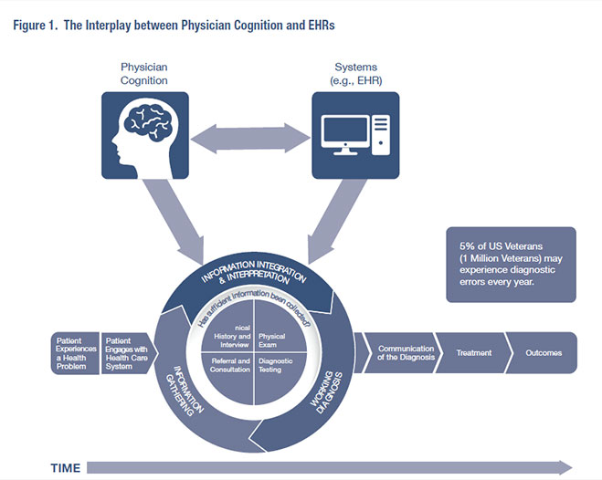 Figure 1. The Interplay between Physician Cognition and EHRs