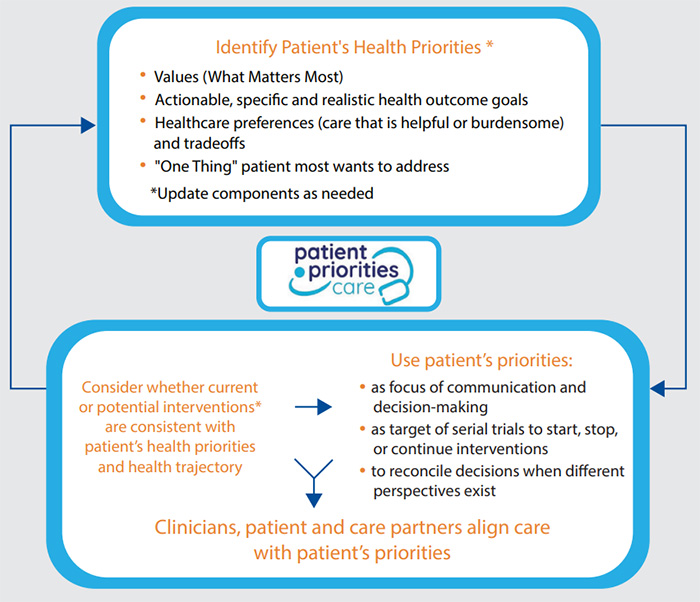 patient care priorities