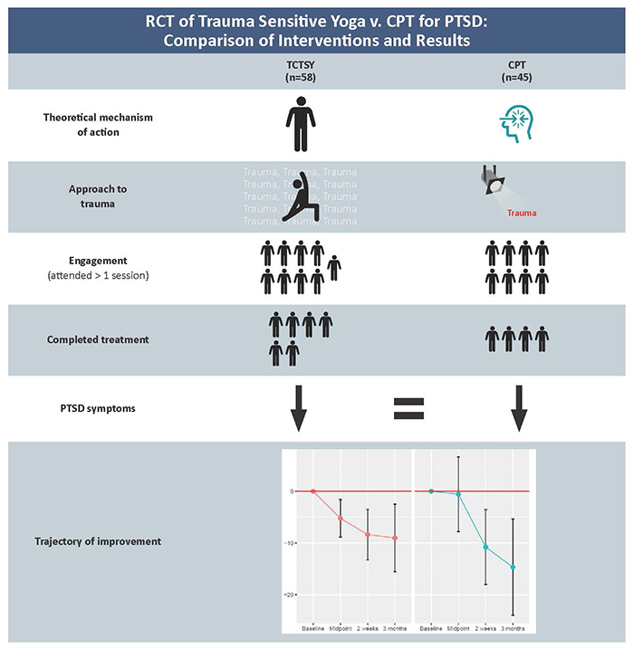 RCT of Trauma Sensitive Yoga v. CPT for PTSD: 
Comparison of Interventions and Results
TCTSY