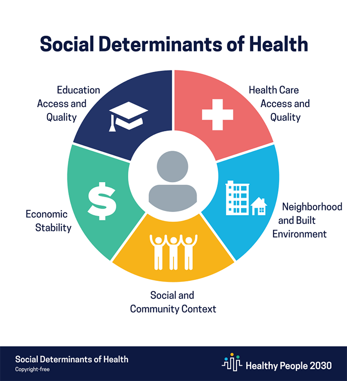 Healthy People 2030 Social Determinants of Health