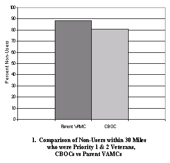 comparison of non-users within 30 miles