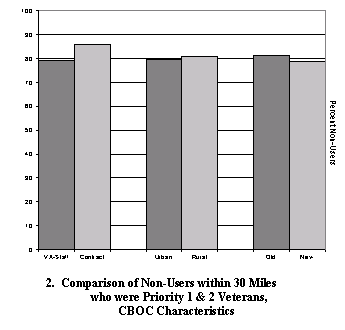 comparison of non-users within 30 miles