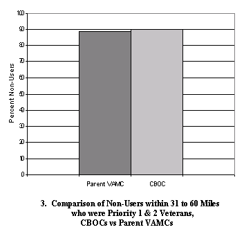 comparison of non-users within 31-60 miles