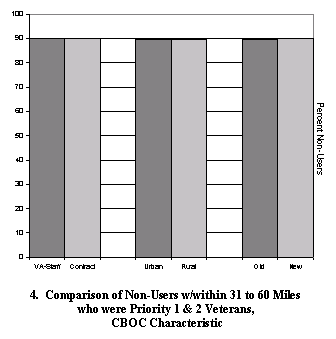 comparison of non-users within 31-60 miles