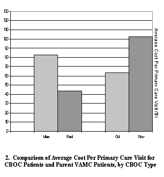 comparison of average cost per primary care visit