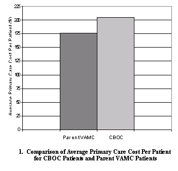 comparison of average primary care cost per patient