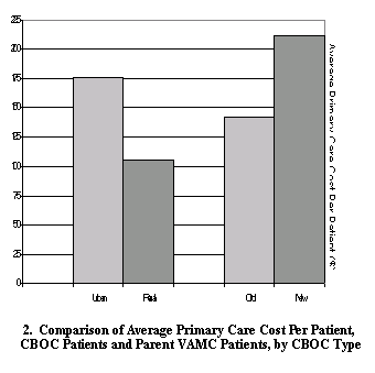 comparison of average primary care cost per patient