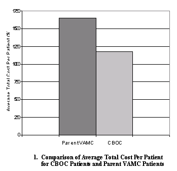 comparison of average total cost per patient