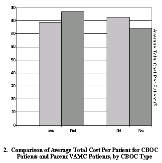 comparison of average total cost per patient