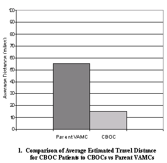 comparison of average estimated travel distance