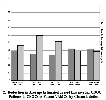 reduction in average estimated travel distance