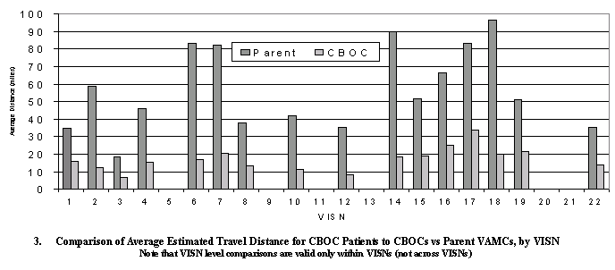 comparison of average estimated travel distance