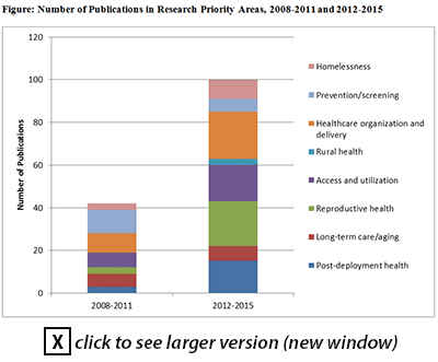 Figure of Number of Publications in Research Priority Areas, 2008-2011 and 2012-2015