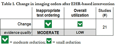 Change in imaging orders after EHR-based intervension