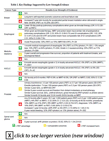 Comparative Effectiveness of Proton Irradiation Treatment: Table 2. Key Findings Supported by Low-Strength Evidence